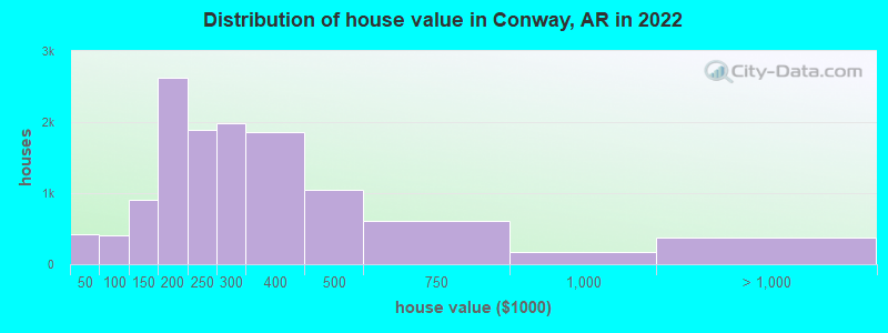 Distribution of house value in Conway, AR in 2021