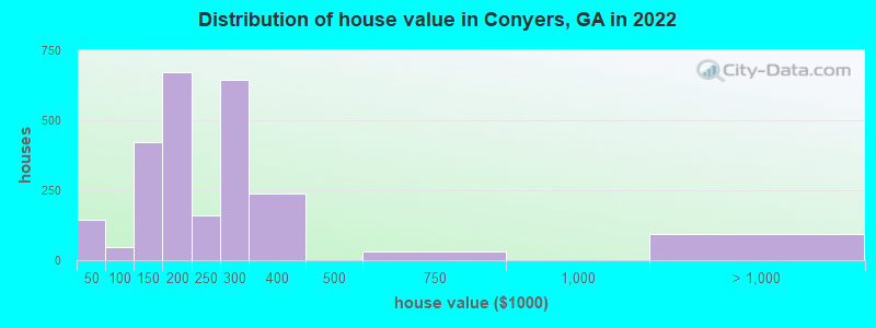 Distribution of house value in Conyers, GA in 2021