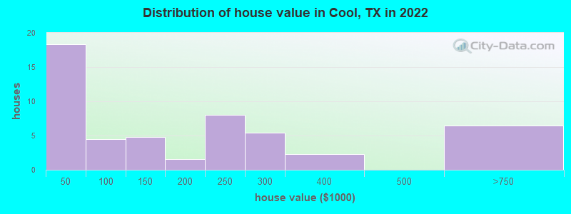 Distribution of house value in Cool, TX in 2022
