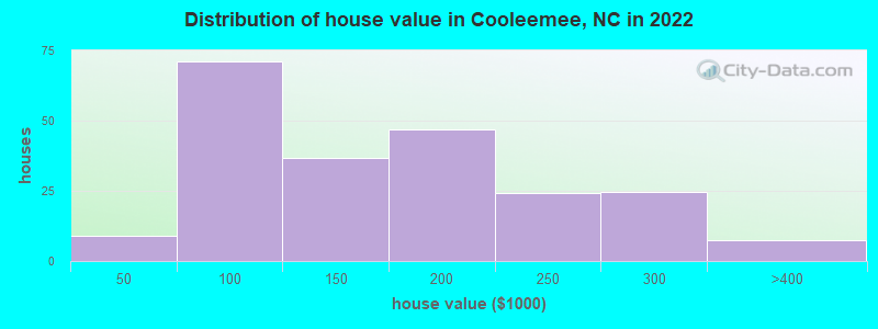 Distribution of house value in Cooleemee, NC in 2022
