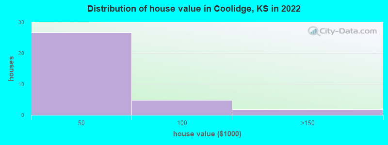 Distribution of house value in Coolidge, KS in 2022