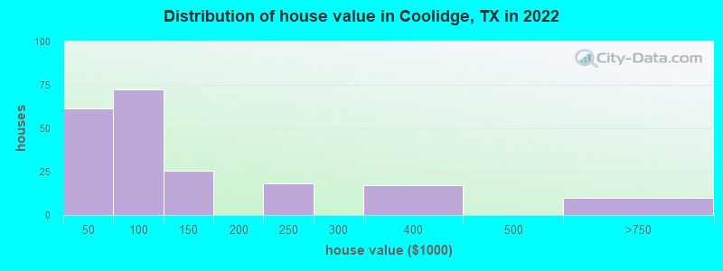 Distribution of house value in Coolidge, TX in 2019