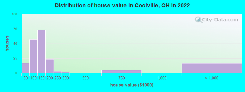 Distribution of house value in Coolville, OH in 2022
