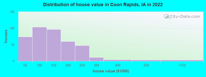Distribution of house value in Coon Rapids, IA in 2022