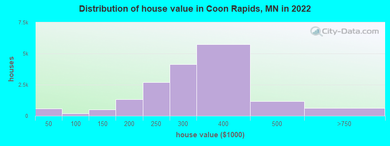 Distribution of house value in Coon Rapids, MN in 2019