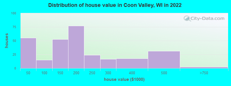 Distribution of house value in Coon Valley, WI in 2022