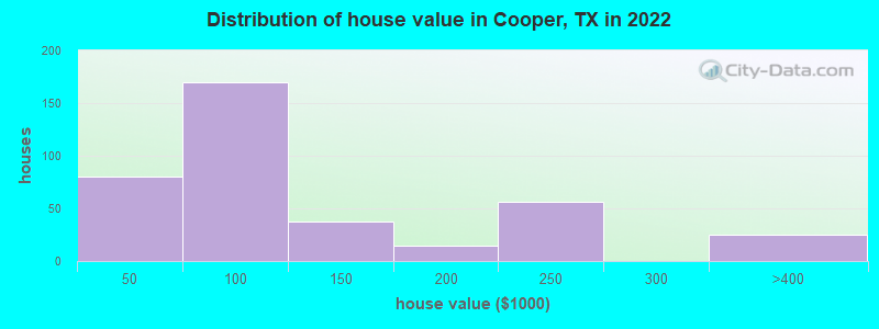 Distribution of house value in Cooper, TX in 2019