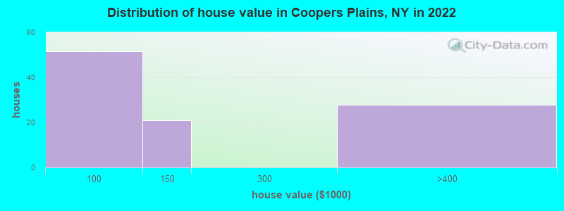 Distribution of house value in Coopers Plains, NY in 2022