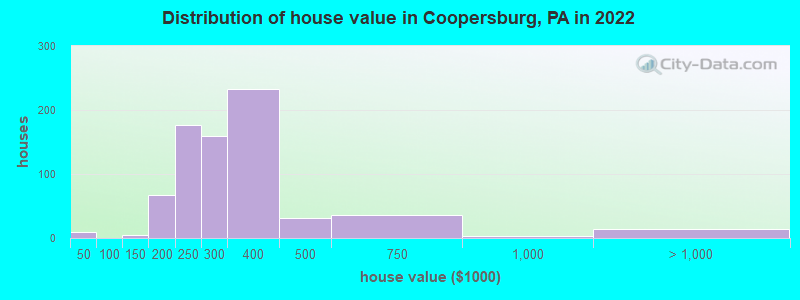 Distribution of house value in Coopersburg, PA in 2019