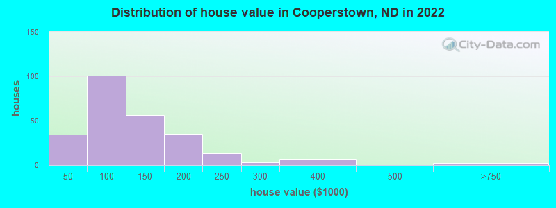 Distribution of house value in Cooperstown, ND in 2022