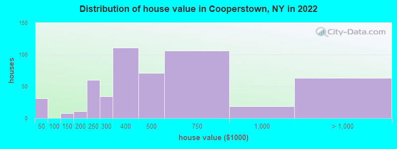 Distribution of house value in Cooperstown, NY in 2022