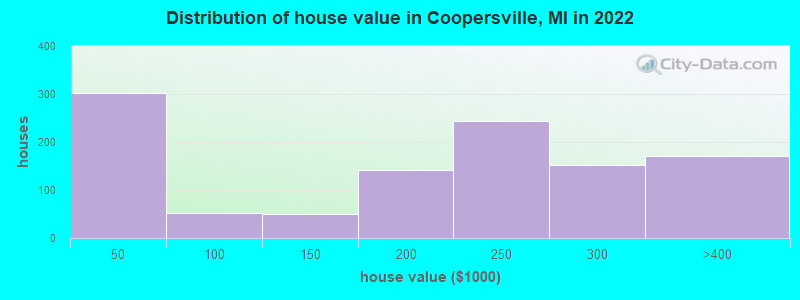 Distribution of house value in Coopersville, MI in 2022