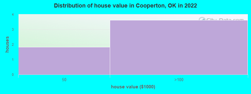 Distribution of house value in Cooperton, OK in 2022