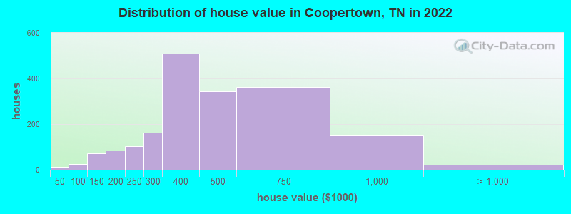 Distribution of house value in Coopertown, TN in 2021