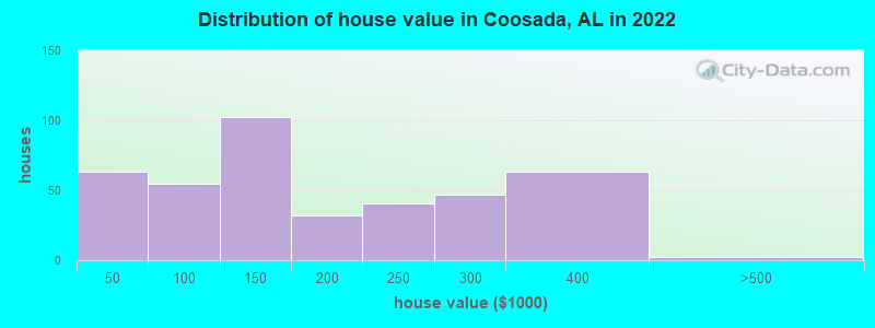 Distribution of house value in Coosada, AL in 2022
