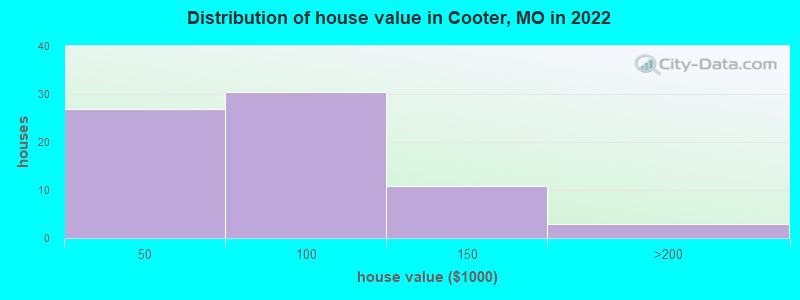 Distribution of house value in Cooter, MO in 2022
