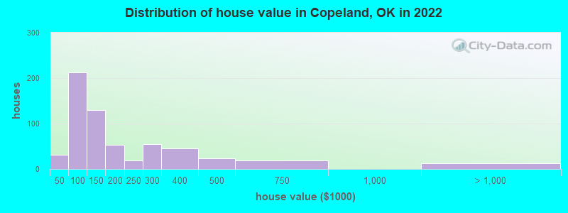 Distribution of house value in Copeland, OK in 2022