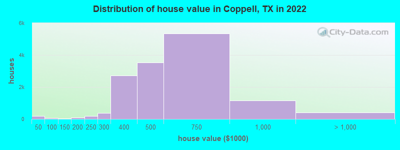 Distribution of house value in Coppell, TX in 2019