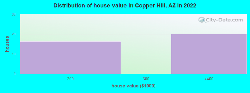Distribution of house value in Copper Hill, AZ in 2022
