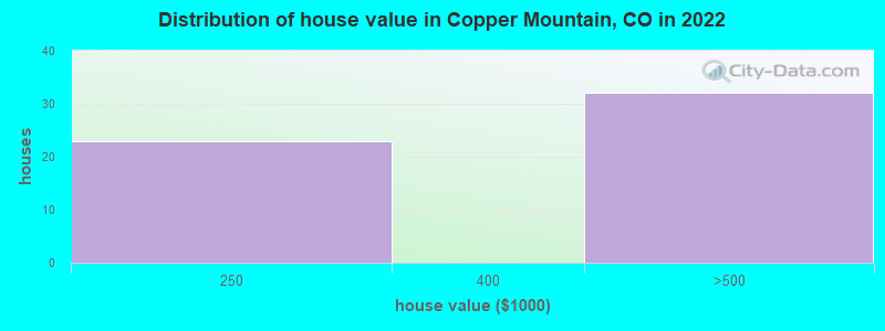 Distribution of house value in Copper Mountain, CO in 2022
