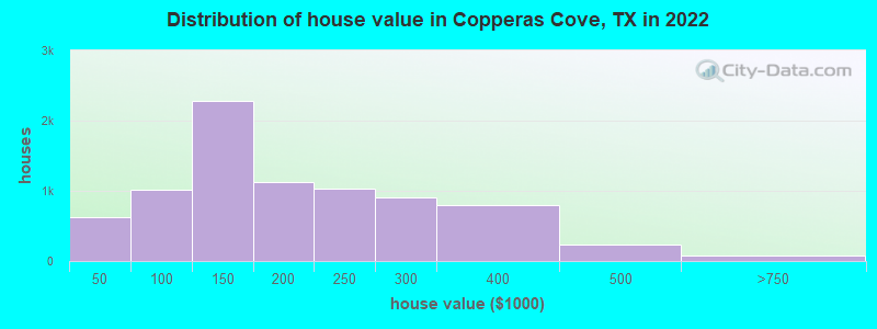 Distribution of house value in Copperas Cove, TX in 2021