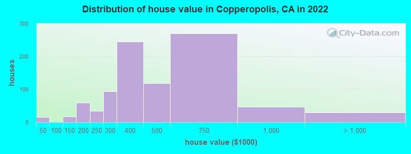 Distribution of house value in Copperopolis, CA in 2022
