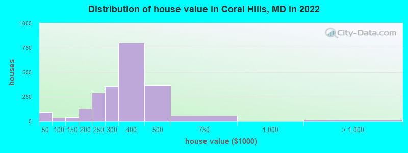 Distribution of house value in Coral Hills, MD in 2022