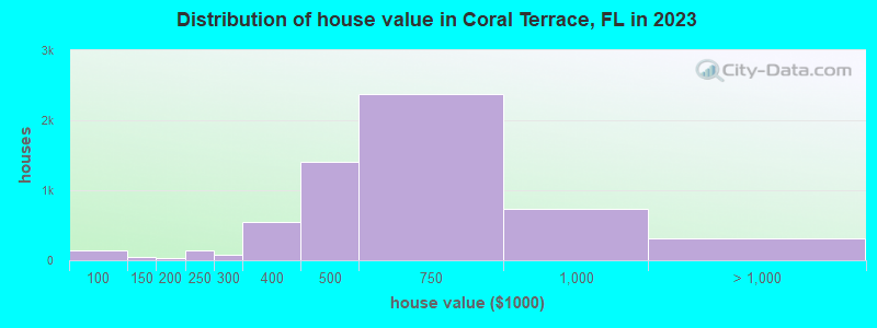 Distribution of house value in Coral Terrace, FL in 2022