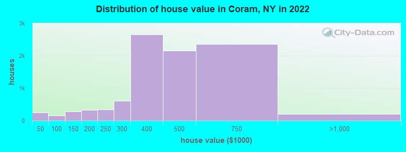 Distribution of house value in Coram, NY in 2022