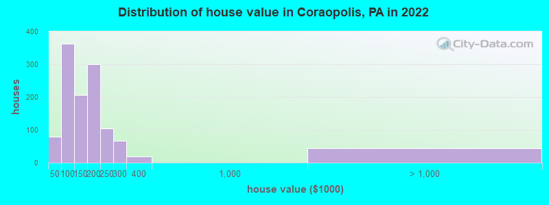 Distribution of house value in Coraopolis, PA in 2022