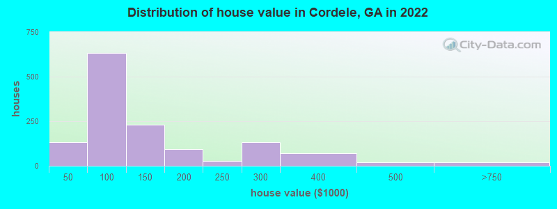 Distribution of house value in Cordele, GA in 2022