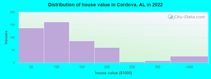 Distribution of house value in Cordova, AL in 2019