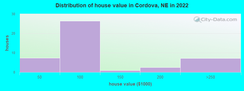 Distribution of house value in Cordova, NE in 2022