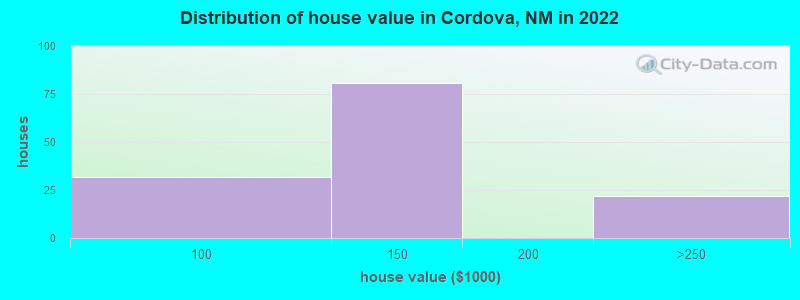 Distribution of house value in Cordova, NM in 2022