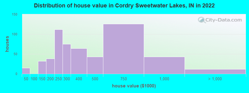 Distribution of house value in Cordry Sweetwater Lakes, IN in 2022