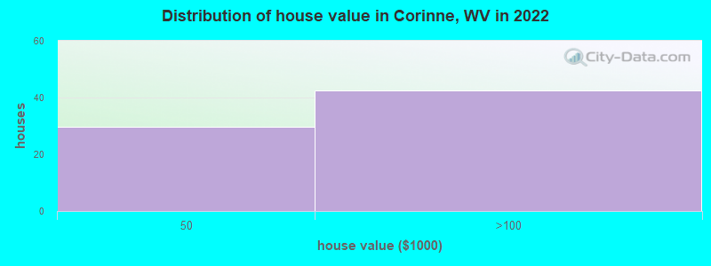 Distribution of house value in Corinne, WV in 2022