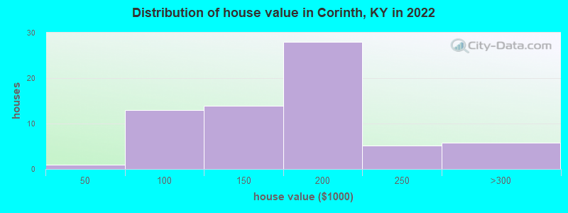 Distribution of house value in Corinth, KY in 2022