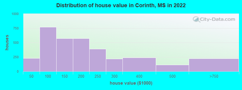 Distribution of house value in Corinth, MS in 2021