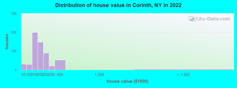 Distribution of house value in Corinth, NY in 2022