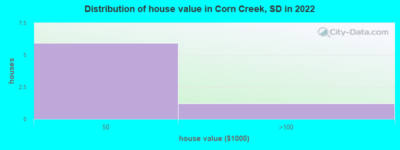 Distribution of house value in Corn Creek, SD in 2022