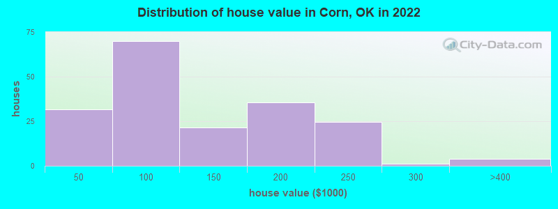 Distribution of house value in Corn, OK in 2022