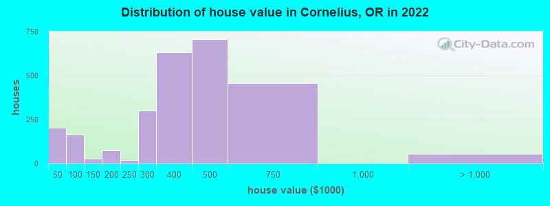 Distribution of house value in Cornelius, OR in 2022