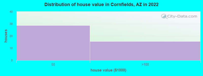 Distribution of house value in Cornfields, AZ in 2022