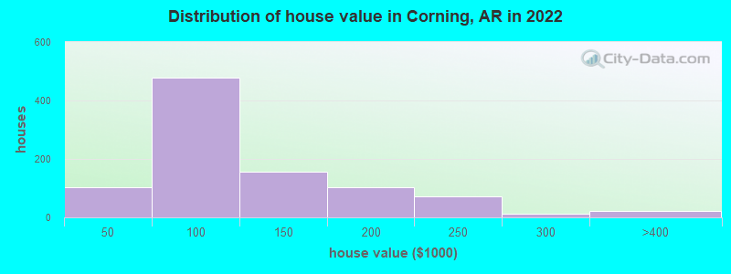 Distribution of house value in Corning, AR in 2022