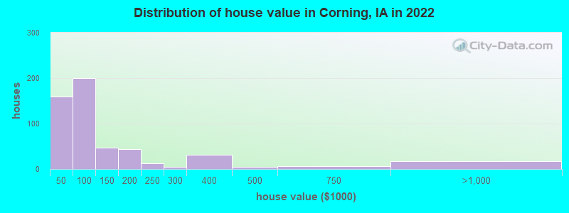 Distribution of house value in Corning, IA in 2022