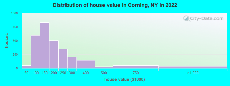Distribution of house value in Corning, NY in 2019