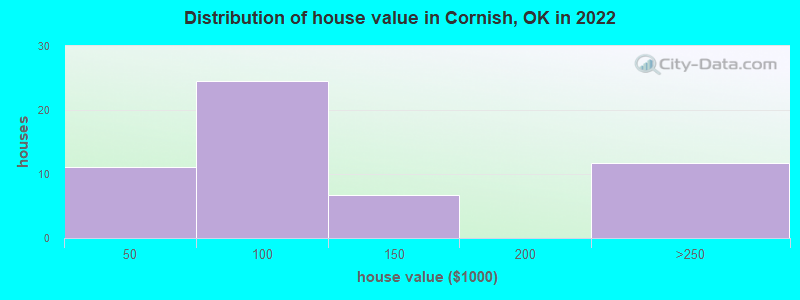 Distribution of house value in Cornish, OK in 2022