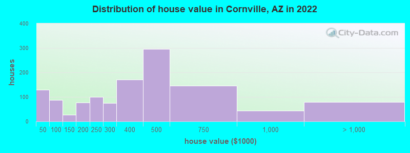 Distribution of house value in Cornville, AZ in 2022