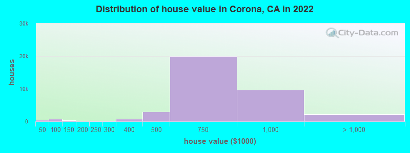 Distribution of house value in Corona, CA in 2019