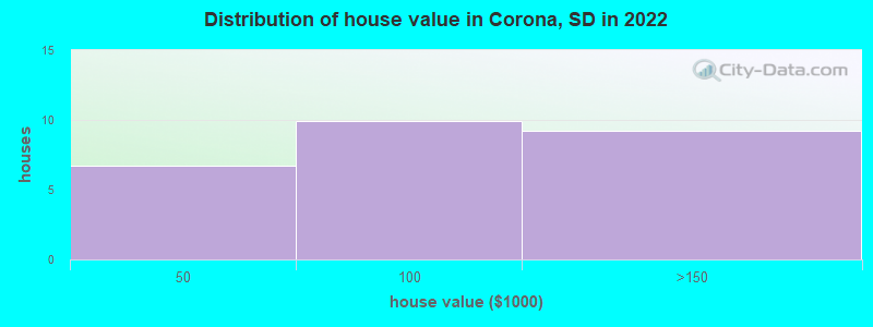 Distribution of house value in Corona, SD in 2022